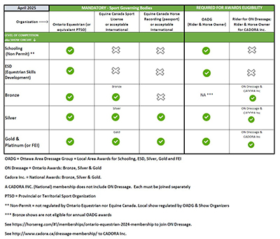 Membership Chart