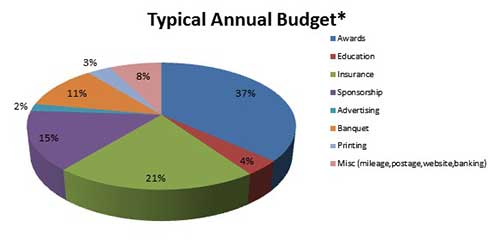 Typical OADG Budget